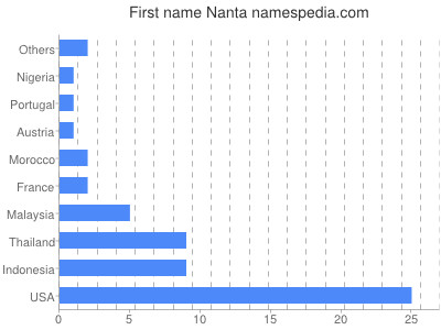 Given name Nanta