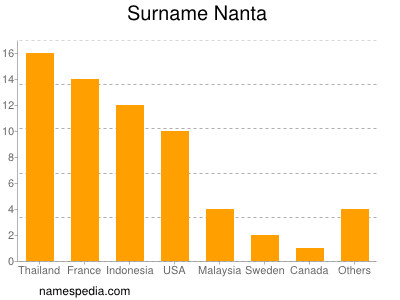 Surname Nanta