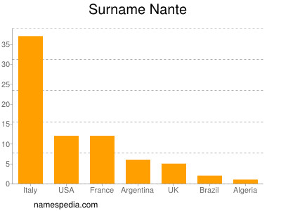 Surname Nante