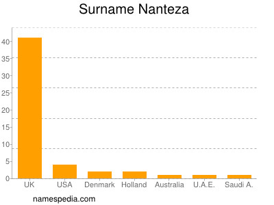Surname Nanteza