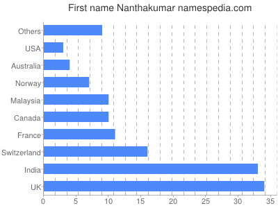 Given name Nanthakumar