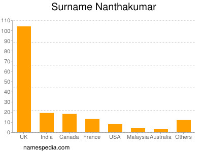 Surname Nanthakumar