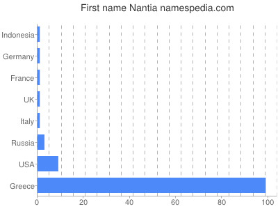 Given name Nantia