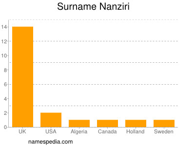Surname Nanziri