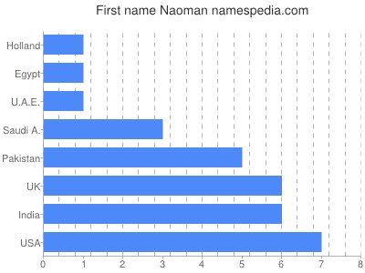 Given name Naoman