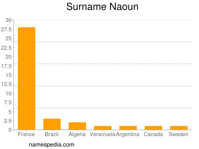 Surname Naoun