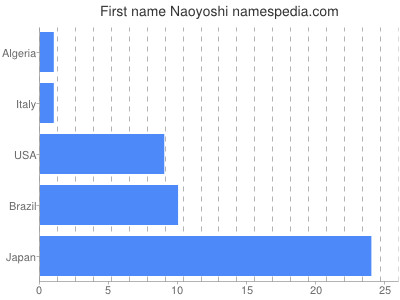 Given name Naoyoshi