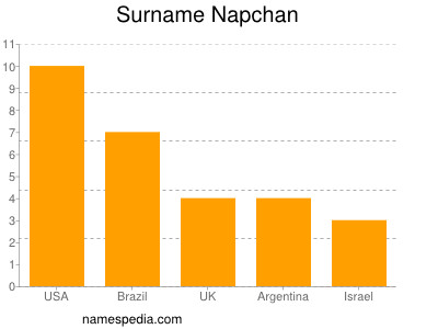 Surname Napchan