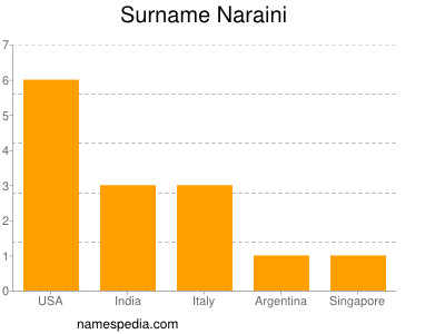 Surname Naraini