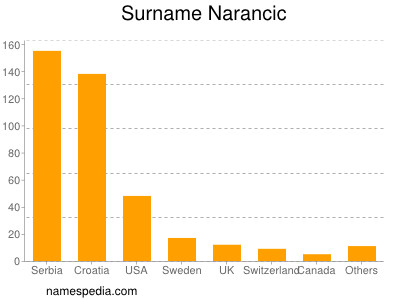 Surname Narancic