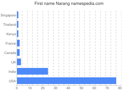 Given name Narang