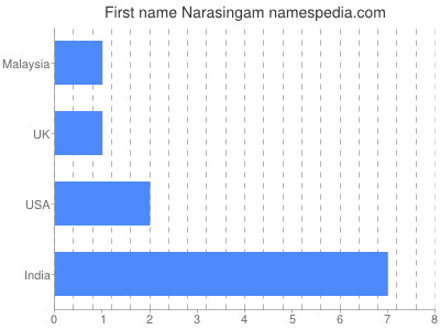 Given name Narasingam