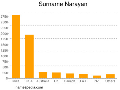 Surname Narayan