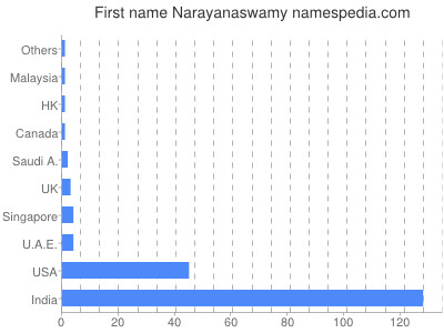 Given name Narayanaswamy