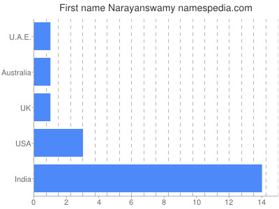 Given name Narayanswamy