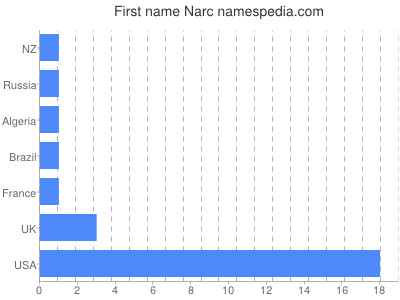 Given name Narc