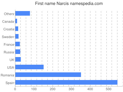 Given name Narcis