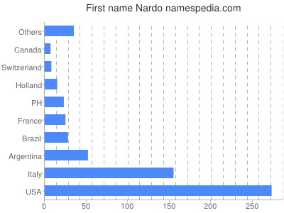 Given name Nardo