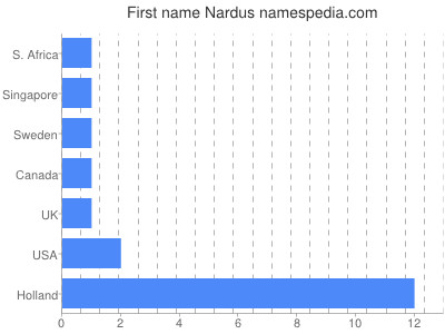 Given name Nardus