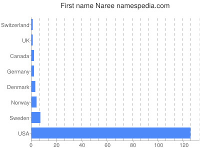 Given name Naree