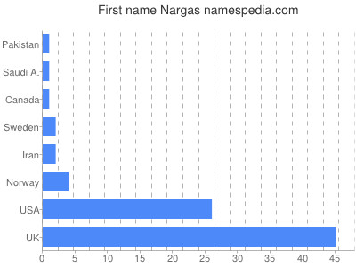 Given name Nargas