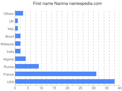 Given name Narima