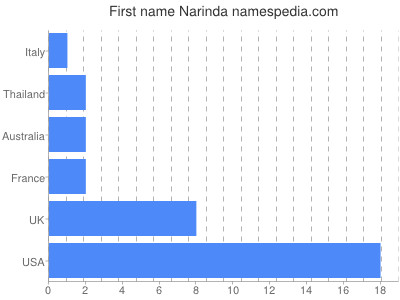 Given name Narinda