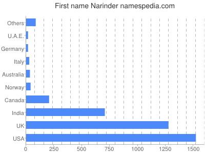Given name Narinder