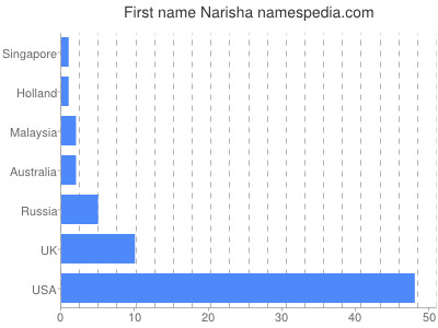 Given name Narisha