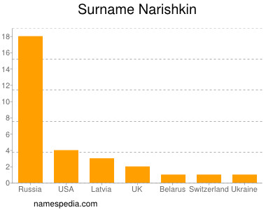 Surname Narishkin