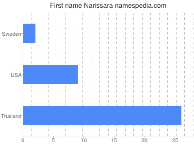 Given name Narissara