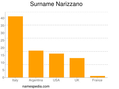 Surname Narizzano
