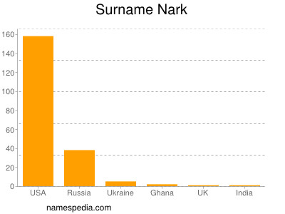 Surname Nark