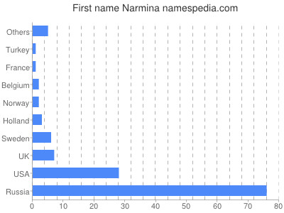 Given name Narmina