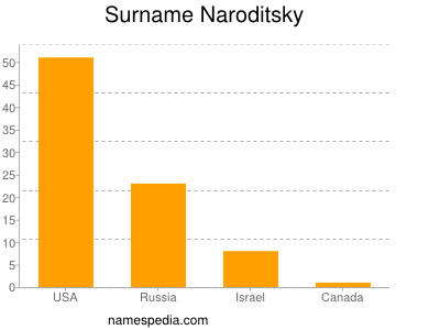 Surname Naroditsky