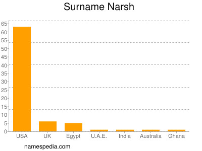 Surname Narsh