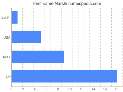 Given name Narshi