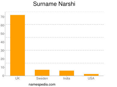 Surname Narshi