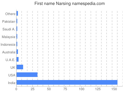 Given name Narsing