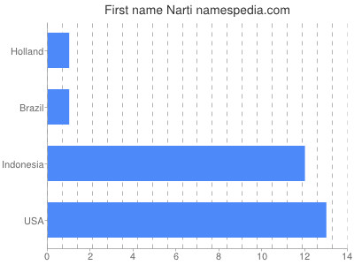 Given name Narti