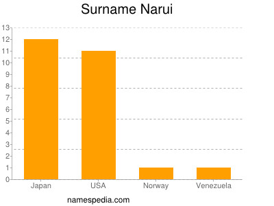 Surname Narui
