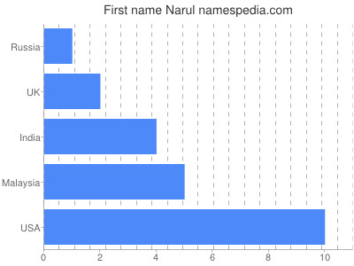 Given name Narul