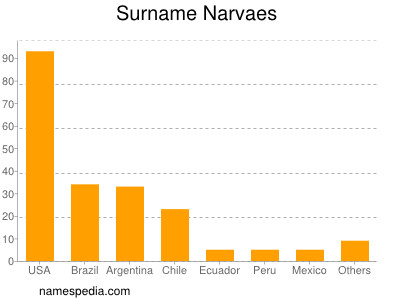 Surname Narvaes