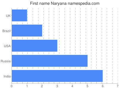 Given name Naryana