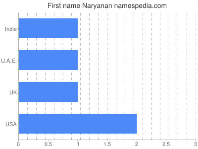 Given name Naryanan