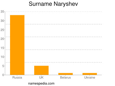 Surname Naryshev