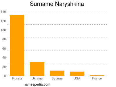 Surname Naryshkina
