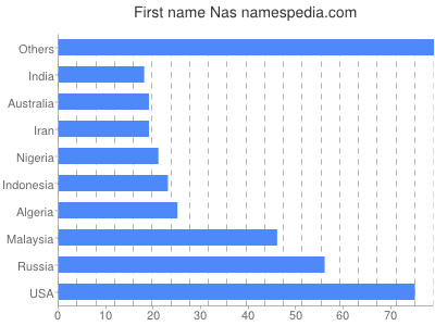 Given name Nas