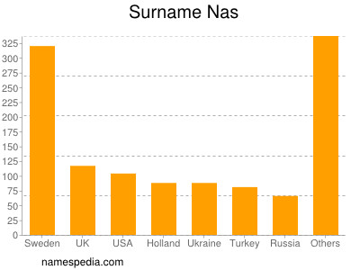 Surname Nas