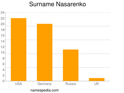 Surname Nasarenko